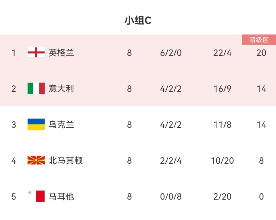 乌克兰队在欧预赛中取得亮眼成绩