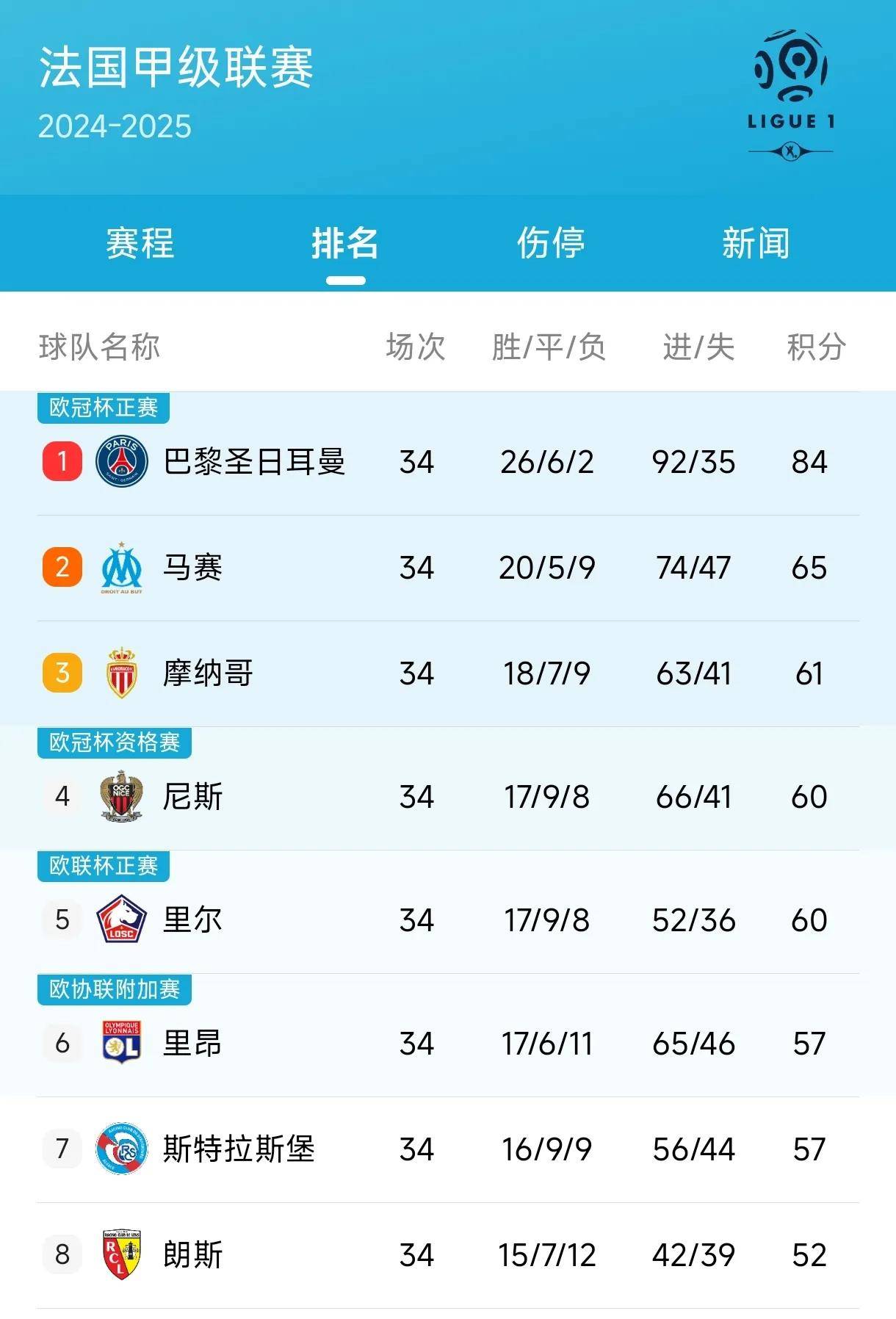 利物浦卫冕冠军连续平局，排名下滑的简单介绍