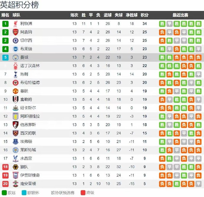 利物浦豪取连胜，稳居积分榜榜首
